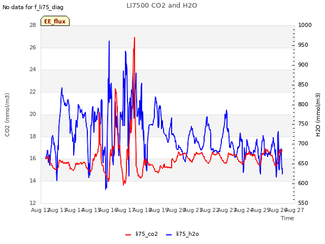 plot of LI7500 CO2 and H2O