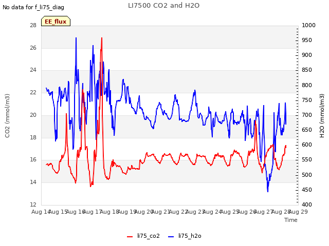 plot of LI7500 CO2 and H2O