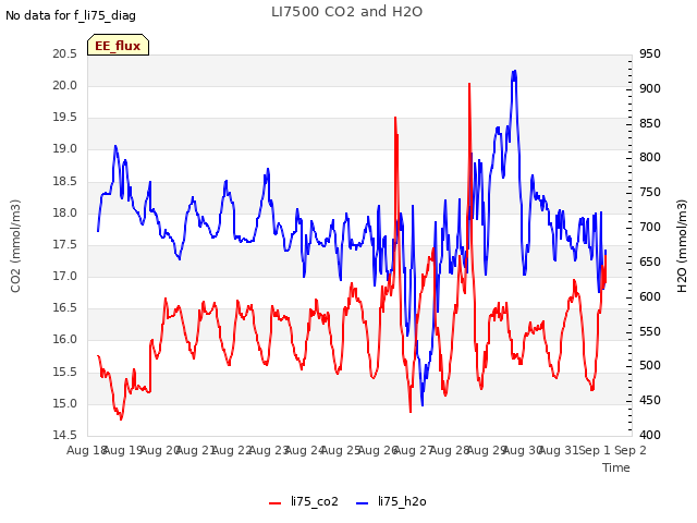 plot of LI7500 CO2 and H2O