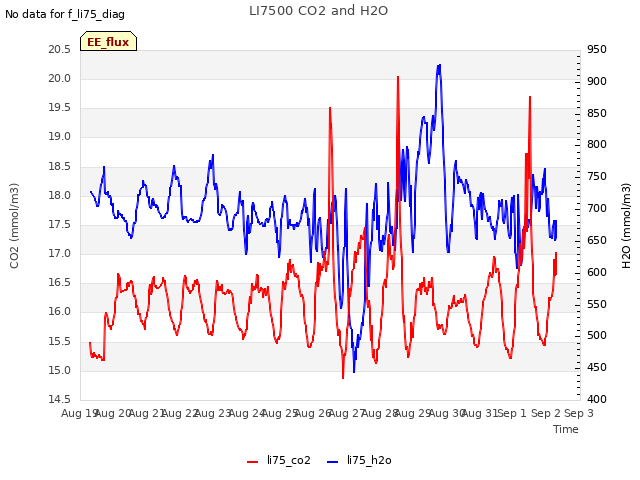 plot of LI7500 CO2 and H2O