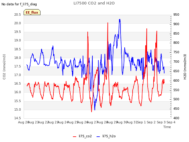 plot of LI7500 CO2 and H2O