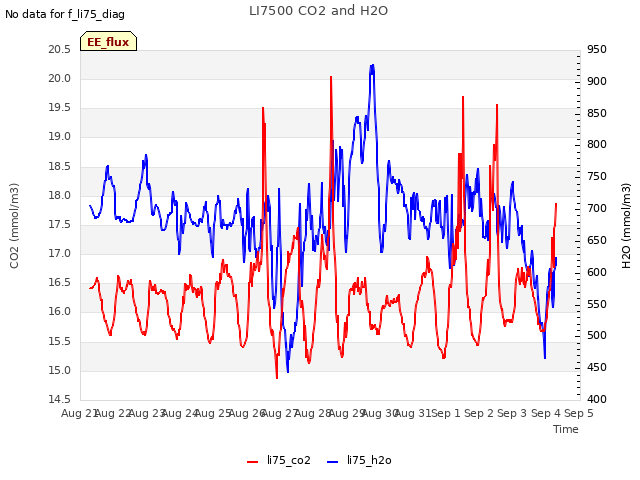 plot of LI7500 CO2 and H2O