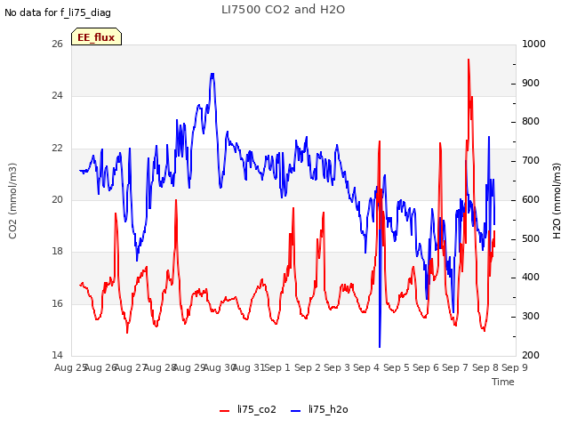 plot of LI7500 CO2 and H2O