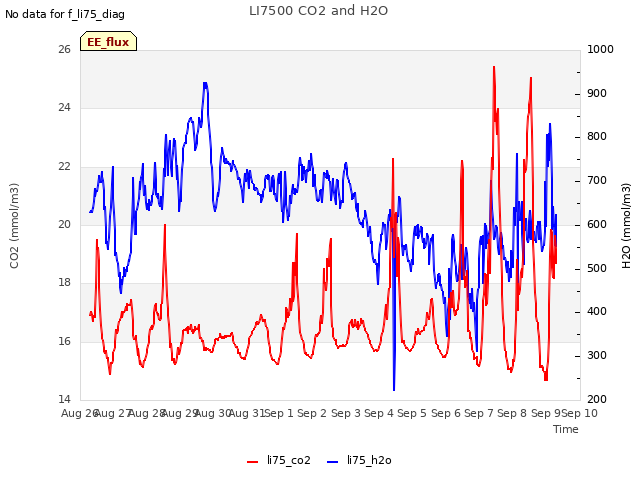 plot of LI7500 CO2 and H2O