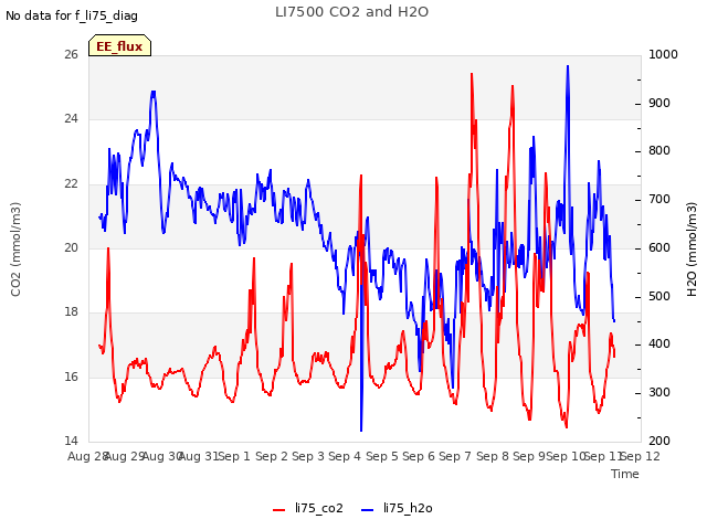 plot of LI7500 CO2 and H2O