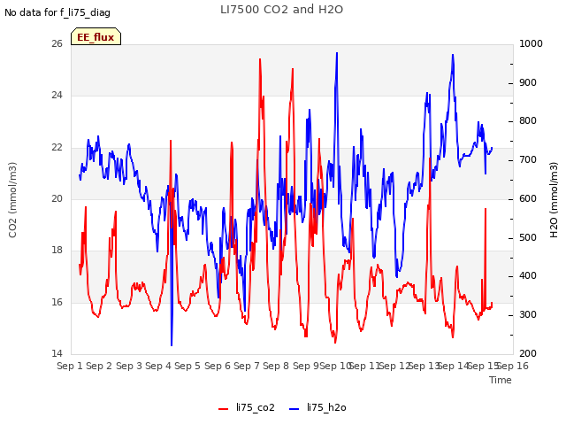 plot of LI7500 CO2 and H2O