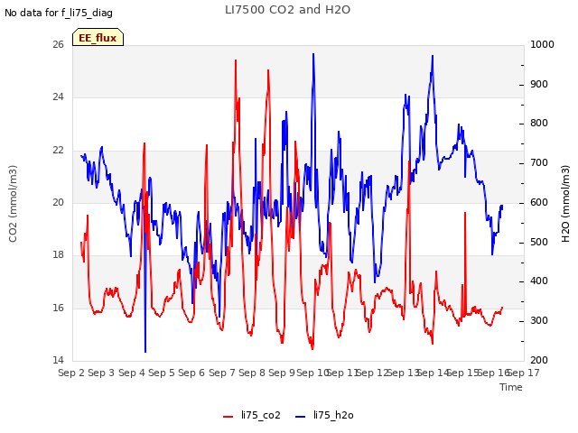 plot of LI7500 CO2 and H2O