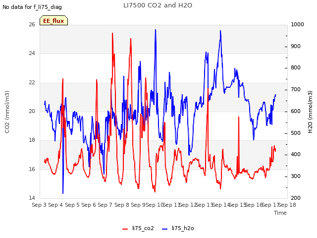 plot of LI7500 CO2 and H2O