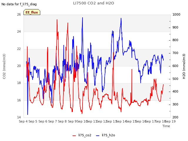 plot of LI7500 CO2 and H2O
