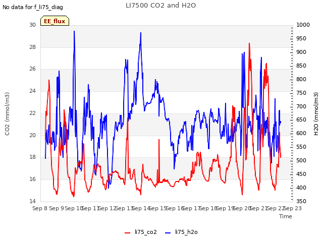 plot of LI7500 CO2 and H2O