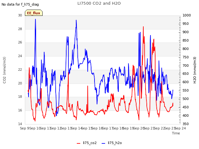 plot of LI7500 CO2 and H2O