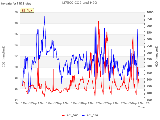 plot of LI7500 CO2 and H2O