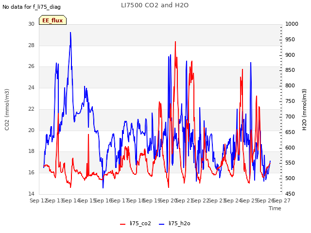plot of LI7500 CO2 and H2O