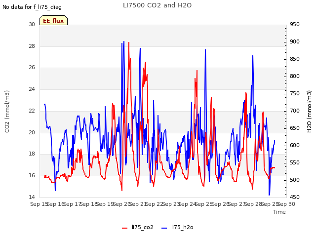 plot of LI7500 CO2 and H2O