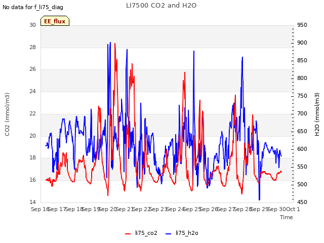 plot of LI7500 CO2 and H2O