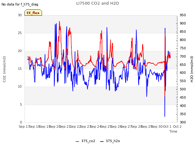 plot of LI7500 CO2 and H2O