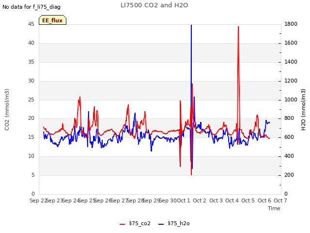 plot of LI7500 CO2 and H2O