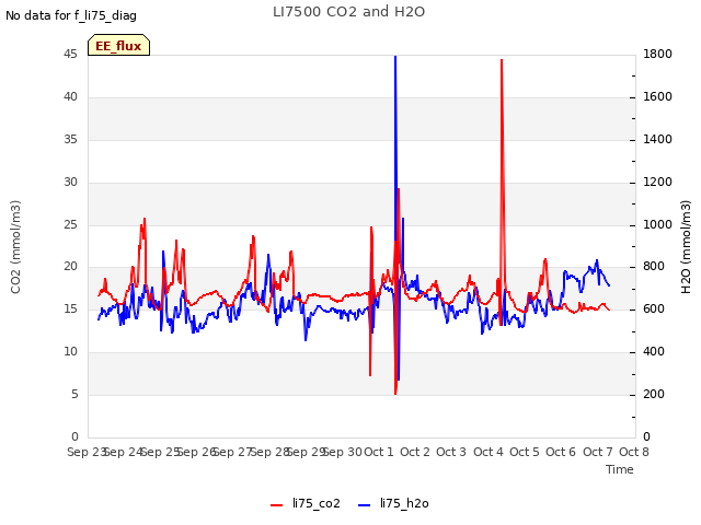 plot of LI7500 CO2 and H2O