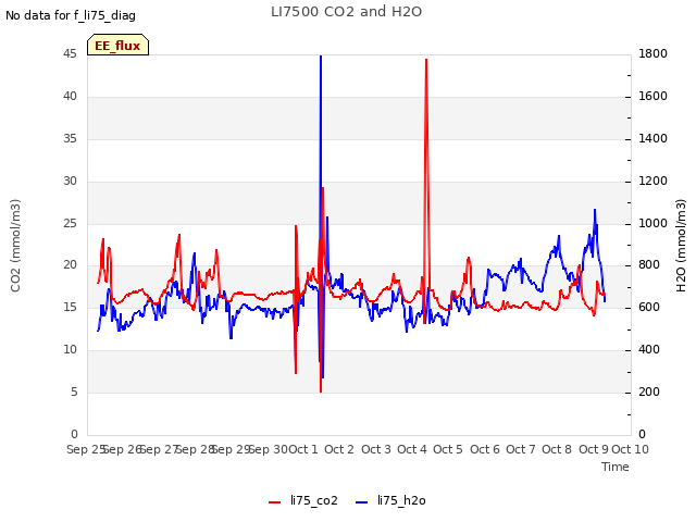 plot of LI7500 CO2 and H2O