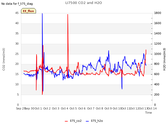 plot of LI7500 CO2 and H2O