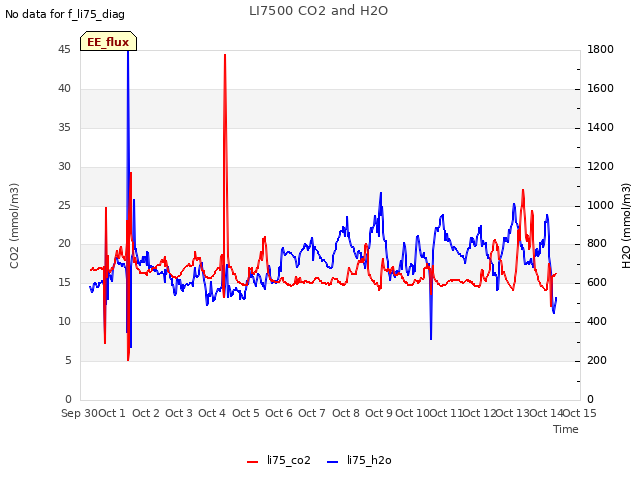 plot of LI7500 CO2 and H2O