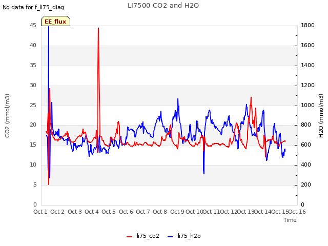 plot of LI7500 CO2 and H2O