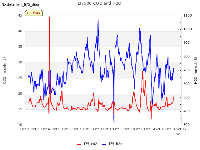 plot of LI7500 CO2 and H2O