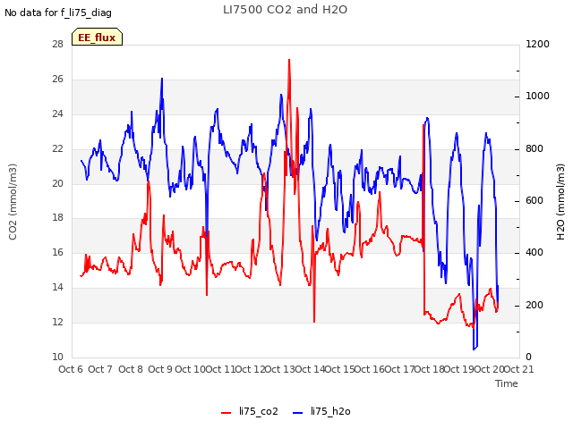 plot of LI7500 CO2 and H2O