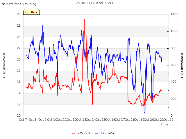 plot of LI7500 CO2 and H2O