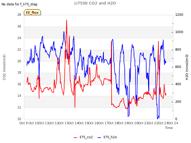 plot of LI7500 CO2 and H2O