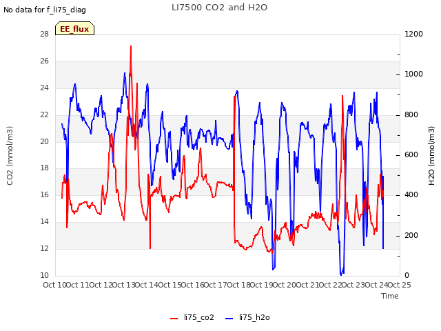 plot of LI7500 CO2 and H2O