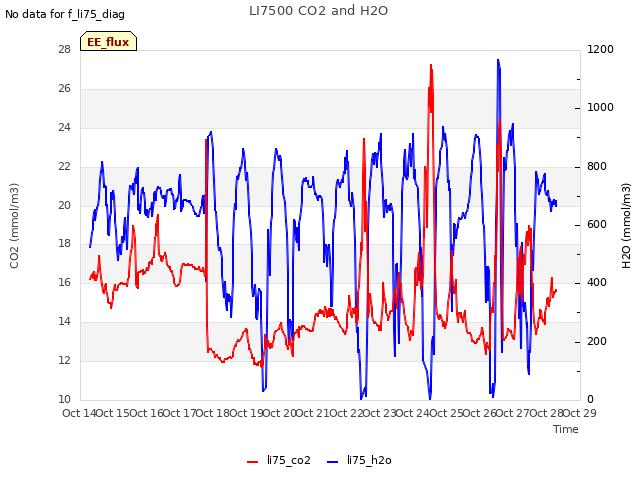 plot of LI7500 CO2 and H2O