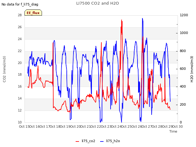 plot of LI7500 CO2 and H2O