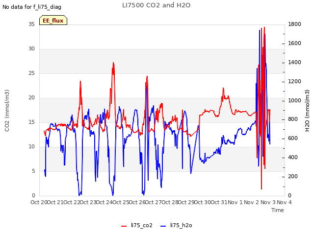 plot of LI7500 CO2 and H2O