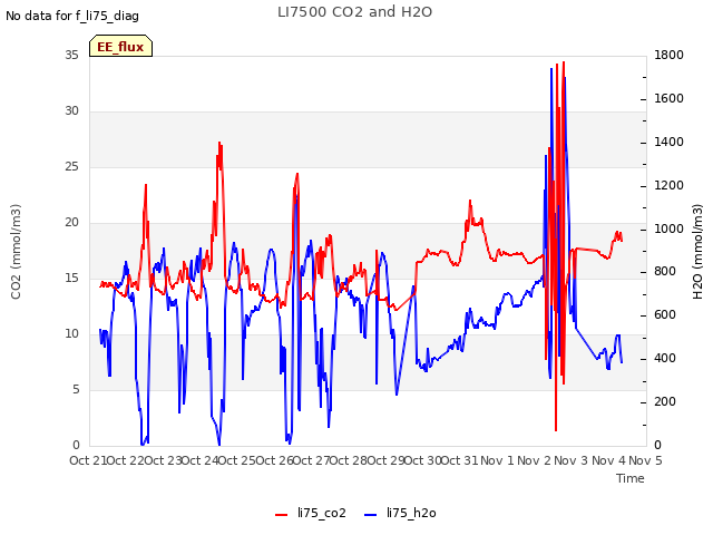 plot of LI7500 CO2 and H2O