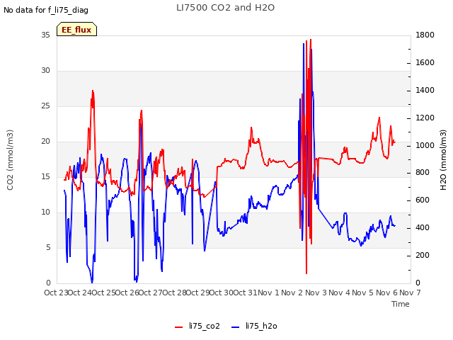 plot of LI7500 CO2 and H2O