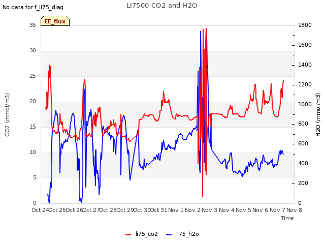 plot of LI7500 CO2 and H2O