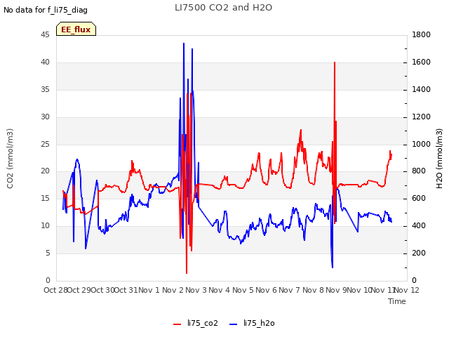 plot of LI7500 CO2 and H2O