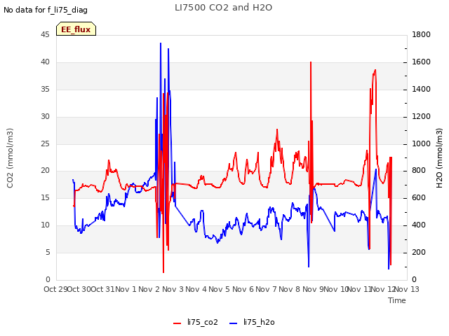 plot of LI7500 CO2 and H2O