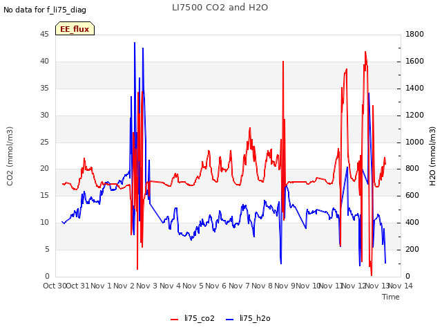 plot of LI7500 CO2 and H2O