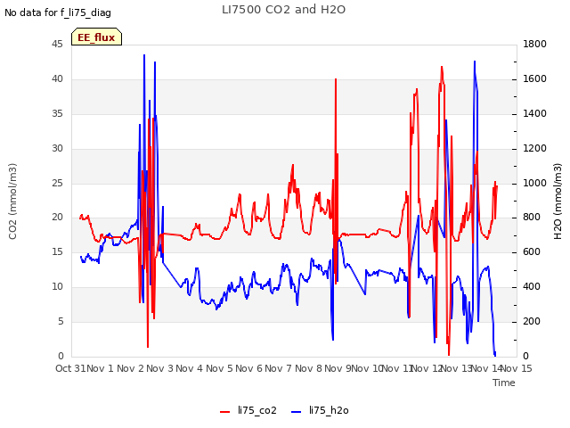 plot of LI7500 CO2 and H2O