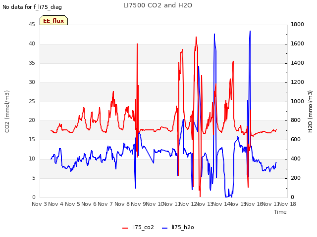 plot of LI7500 CO2 and H2O