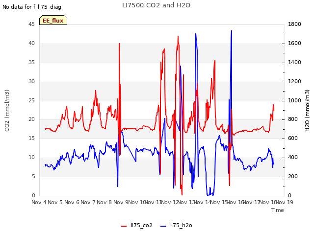 plot of LI7500 CO2 and H2O