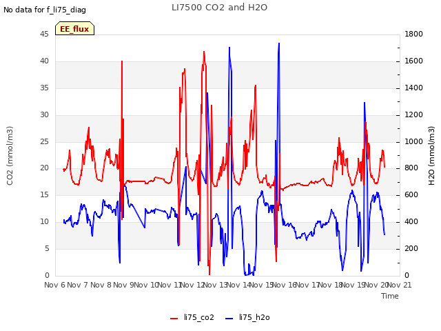 plot of LI7500 CO2 and H2O