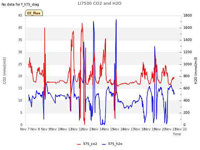 plot of LI7500 CO2 and H2O