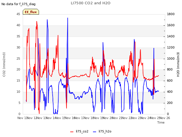 plot of LI7500 CO2 and H2O