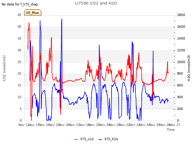 plot of LI7500 CO2 and H2O