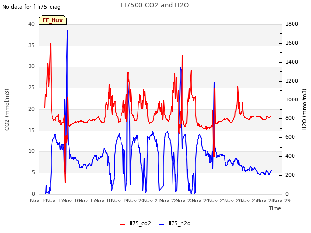 plot of LI7500 CO2 and H2O