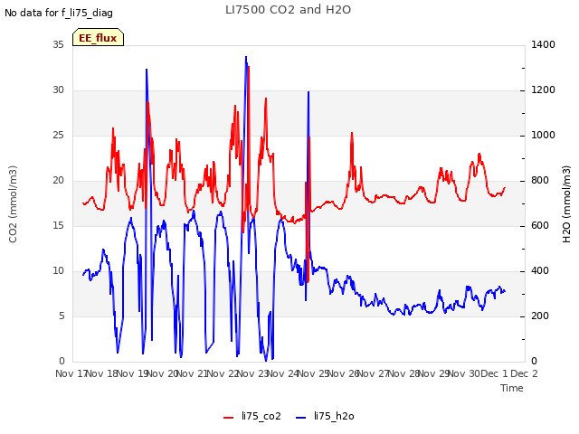 plot of LI7500 CO2 and H2O