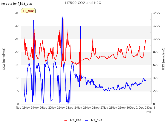 plot of LI7500 CO2 and H2O